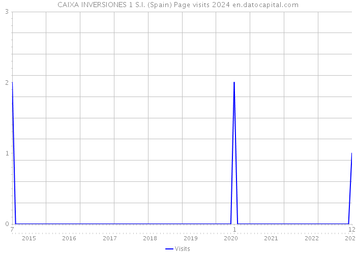 CAIXA INVERSIONES 1 S.I. (Spain) Page visits 2024 