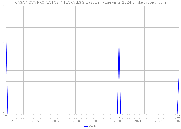 CASA NOVA PROYECTOS INTEGRALES S.L. (Spain) Page visits 2024 