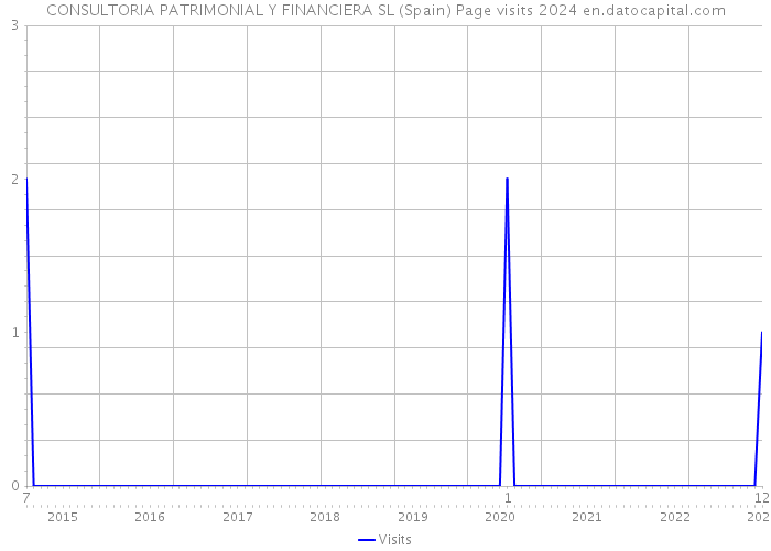 CONSULTORIA PATRIMONIAL Y FINANCIERA SL (Spain) Page visits 2024 