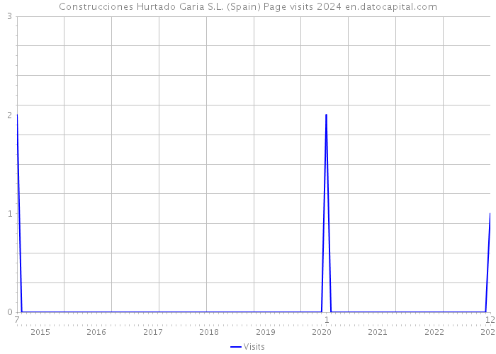 Construcciones Hurtado Garia S.L. (Spain) Page visits 2024 