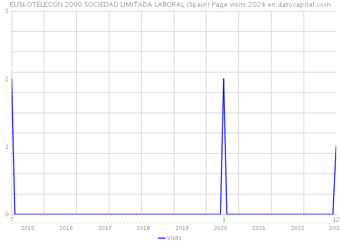 EUSKOTELECON 2000 SOCIEDAD LIMITADA LABORAL (Spain) Page visits 2024 