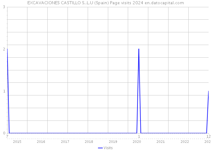 EXCAVACIONES CASTILLO S..L.U (Spain) Page visits 2024 