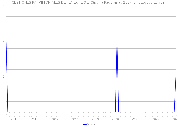 GESTIONES PATRIMONIALES DE TENERIFE S.L. (Spain) Page visits 2024 