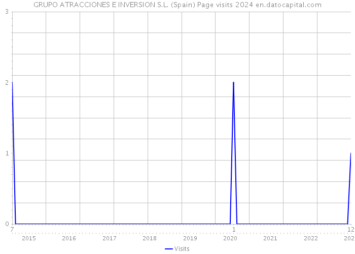 GRUPO ATRACCIONES E INVERSION S.L. (Spain) Page visits 2024 