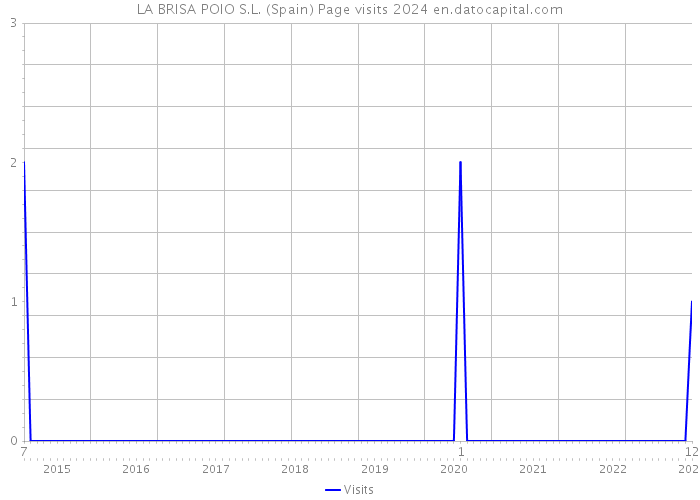 LA BRISA POIO S.L. (Spain) Page visits 2024 