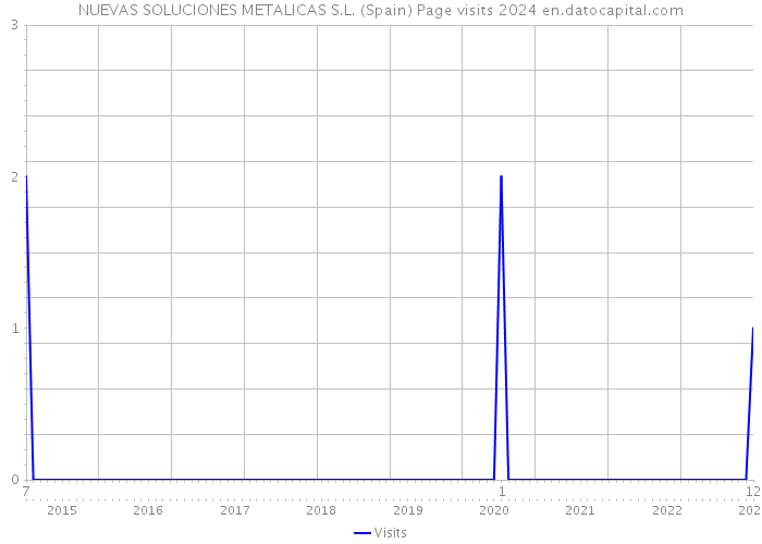 NUEVAS SOLUCIONES METALICAS S.L. (Spain) Page visits 2024 