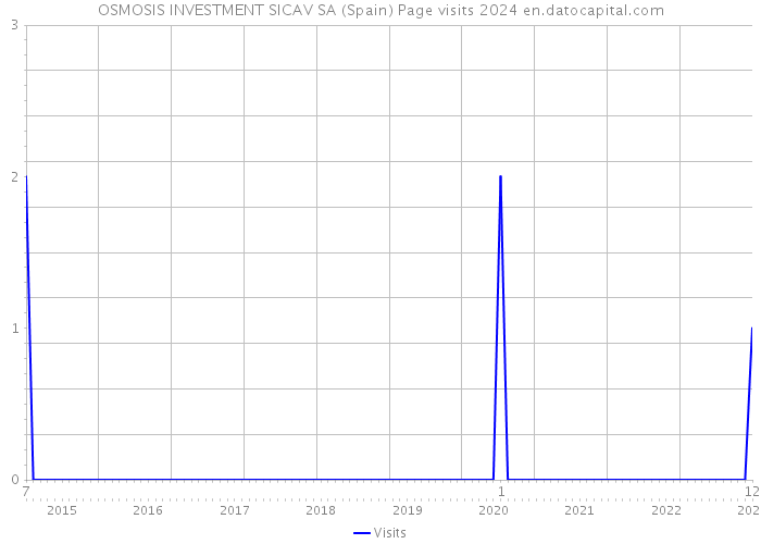 OSMOSIS INVESTMENT SICAV SA (Spain) Page visits 2024 
