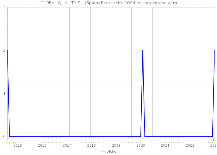 GLOBAL QUALITY S.L (Spain) Page visits 2024 