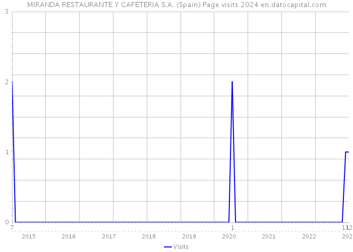 MIRANDA RESTAURANTE Y CAFETERIA S.A. (Spain) Page visits 2024 