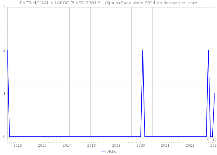 PATRIMONIAL A LARGO PLAZO 2004 SL. (Spain) Page visits 2024 