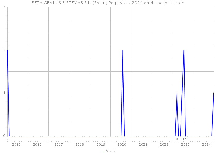 BETA GEMINIS SISTEMAS S.L. (Spain) Page visits 2024 