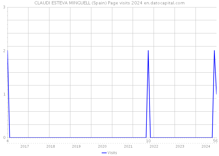 CLAUDI ESTEVA MINGUELL (Spain) Page visits 2024 