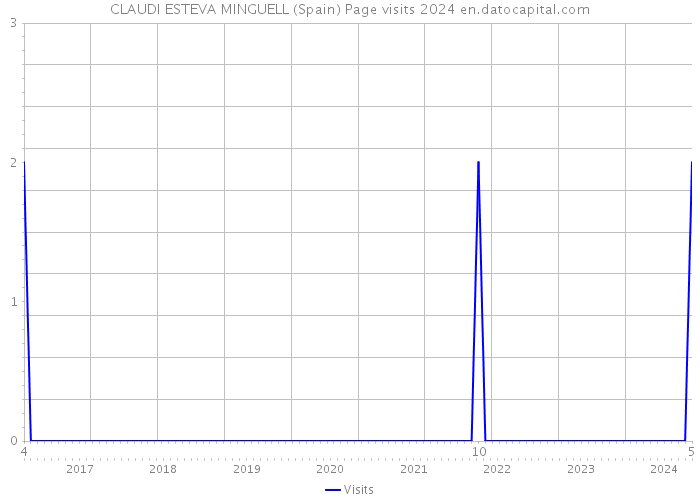 CLAUDI ESTEVA MINGUELL (Spain) Page visits 2024 