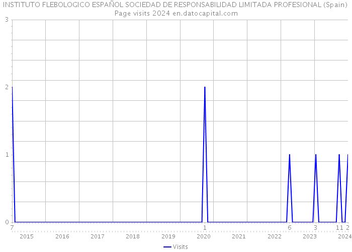 INSTITUTO FLEBOLOGICO ESPAÑOL SOCIEDAD DE RESPONSABILIDAD LIMITADA PROFESIONAL (Spain) Page visits 2024 