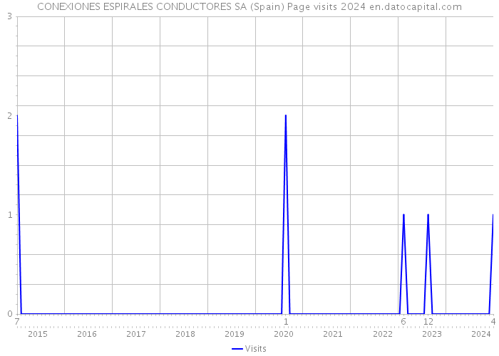 CONEXIONES ESPIRALES CONDUCTORES SA (Spain) Page visits 2024 