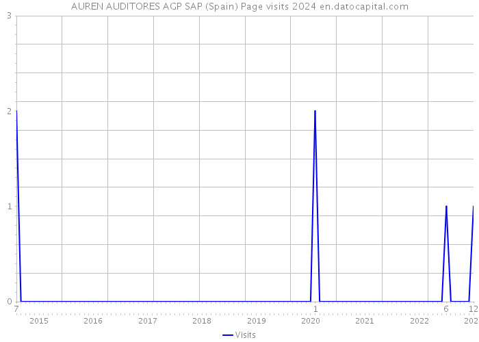 AUREN AUDITORES AGP SAP (Spain) Page visits 2024 