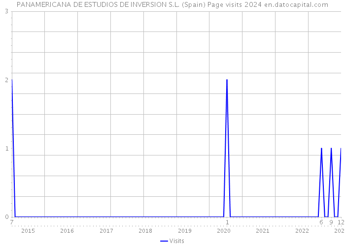 PANAMERICANA DE ESTUDIOS DE INVERSION S.L. (Spain) Page visits 2024 