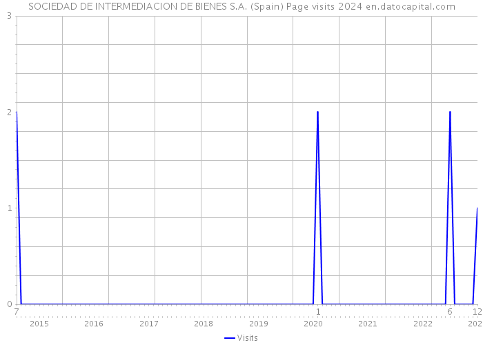 SOCIEDAD DE INTERMEDIACION DE BIENES S.A. (Spain) Page visits 2024 
