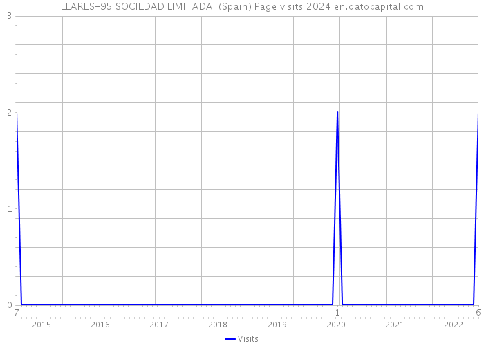 LLARES-95 SOCIEDAD LIMITADA. (Spain) Page visits 2024 