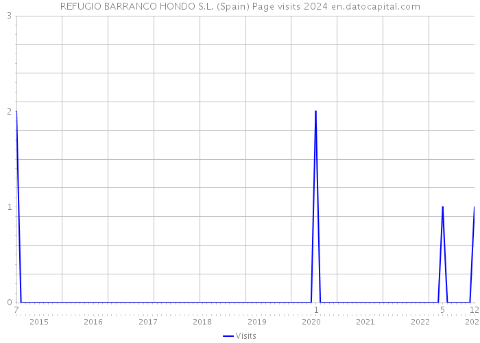 REFUGIO BARRANCO HONDO S.L. (Spain) Page visits 2024 