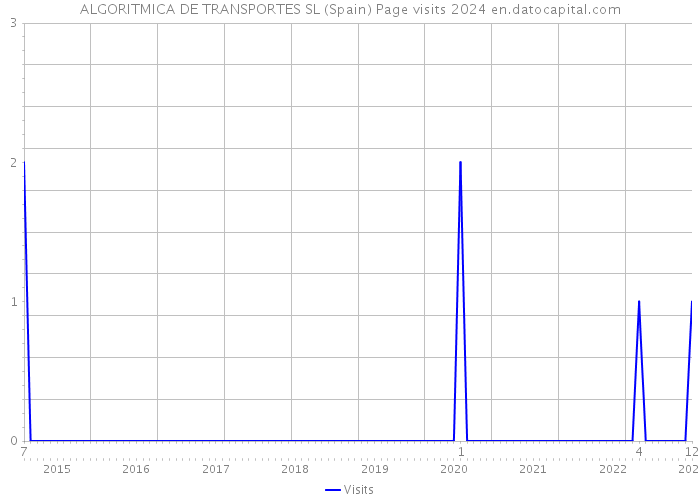 ALGORITMICA DE TRANSPORTES SL (Spain) Page visits 2024 