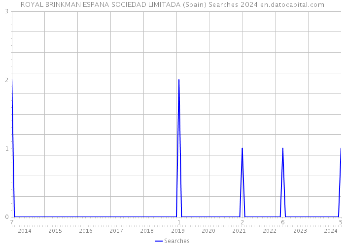 ROYAL BRINKMAN ESPANA SOCIEDAD LIMITADA (Spain) Searches 2024 