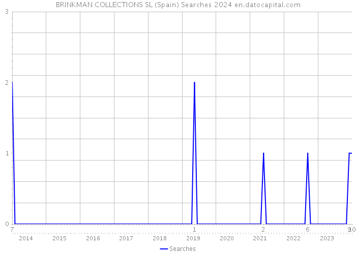 BRINKMAN COLLECTIONS SL (Spain) Searches 2024 