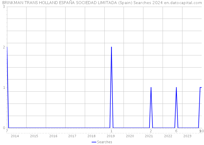 BRINKMAN TRANS HOLLAND ESPAÑA SOCIEDAD LIMITADA (Spain) Searches 2024 