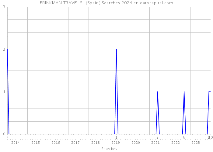 BRINKMAN TRAVEL SL (Spain) Searches 2024 