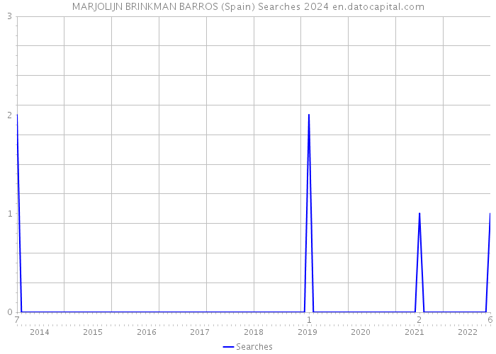 MARJOLIJN BRINKMAN BARROS (Spain) Searches 2024 