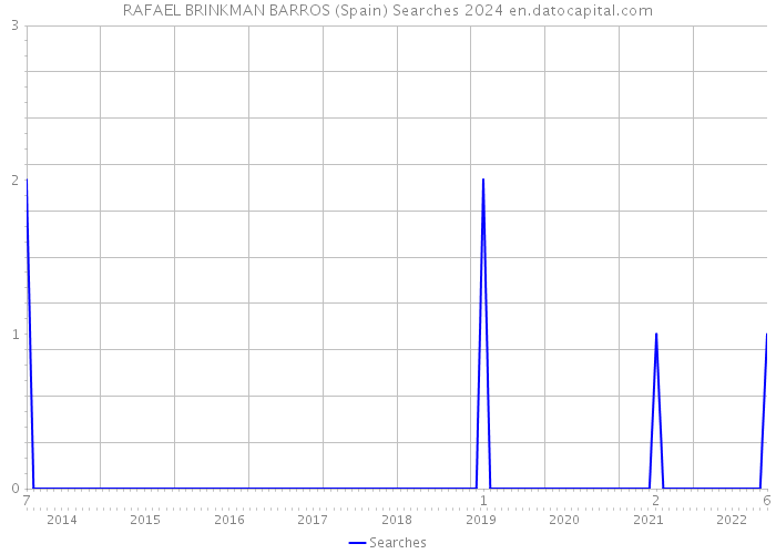RAFAEL BRINKMAN BARROS (Spain) Searches 2024 