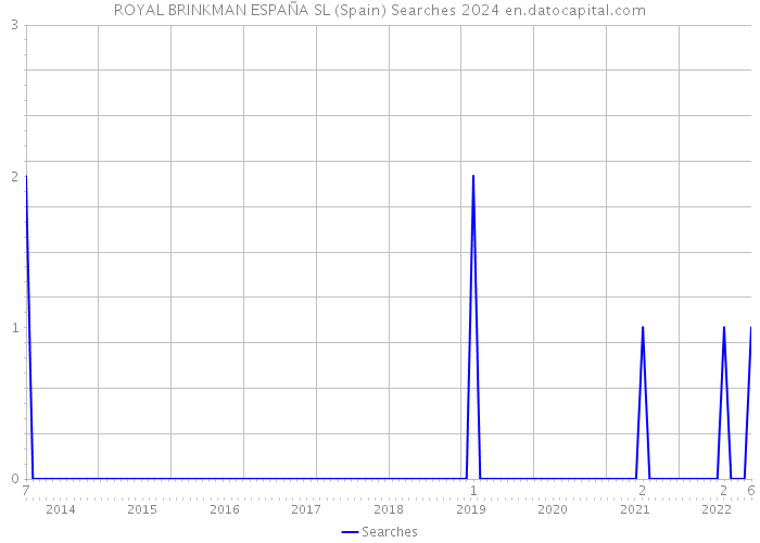 ROYAL BRINKMAN ESPAÑA SL (Spain) Searches 2024 
