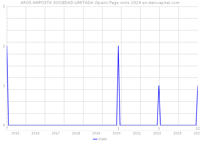 AROS AMPOSTA SOCIEDAD LIMITADA (Spain) Page visits 2024 