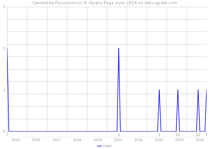 Candeleda Psicotecnicos Sl (Spain) Page visits 2024 
