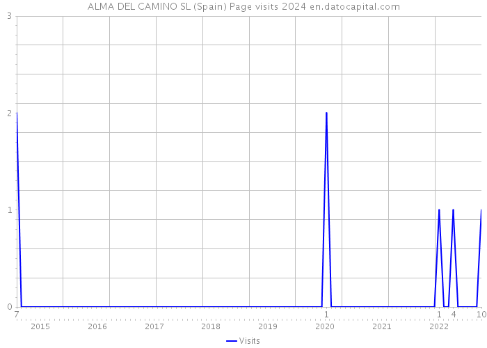 ALMA DEL CAMINO SL (Spain) Page visits 2024 