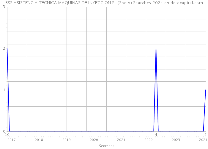 BSS ASISTENCIA TECNICA MAQUINAS DE INYECCION SL (Spain) Searches 2024 