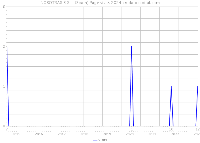 NOSOTRAS 3 S.L. (Spain) Page visits 2024 