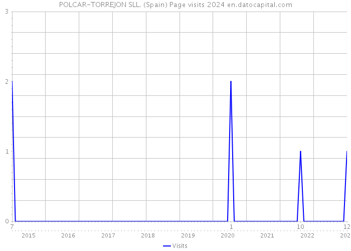 POLCAR-TORREJON SLL. (Spain) Page visits 2024 