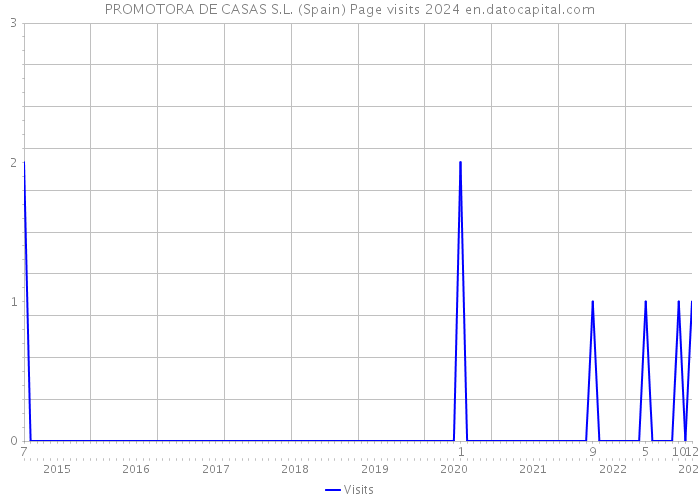 PROMOTORA DE CASAS S.L. (Spain) Page visits 2024 
