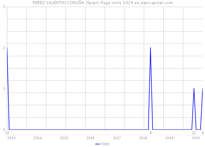 PEREZ VALENTIN CORUÑA (Spain) Page visits 2024 