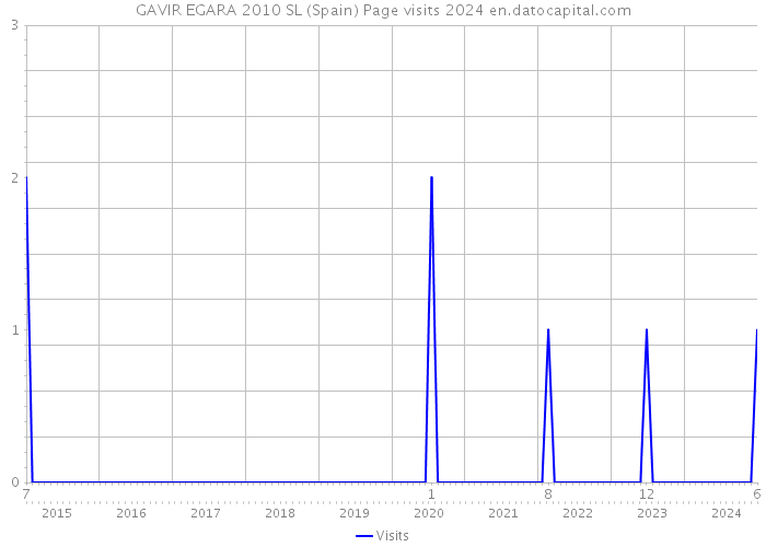 GAVIR EGARA 2010 SL (Spain) Page visits 2024 
