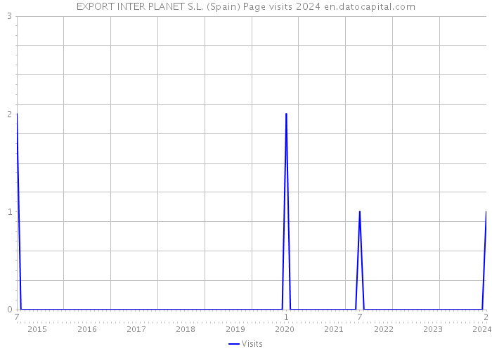 EXPORT INTER PLANET S.L. (Spain) Page visits 2024 