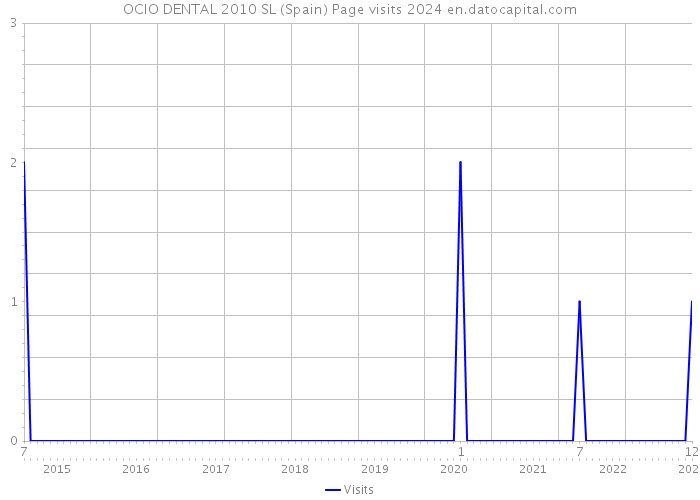 OCIO DENTAL 2010 SL (Spain) Page visits 2024 