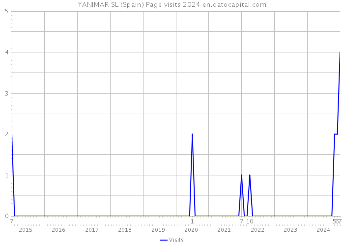 YANIMAR SL (Spain) Page visits 2024 