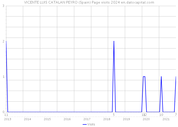 VICENTE LUIS CATALAN PEYRO (Spain) Page visits 2024 