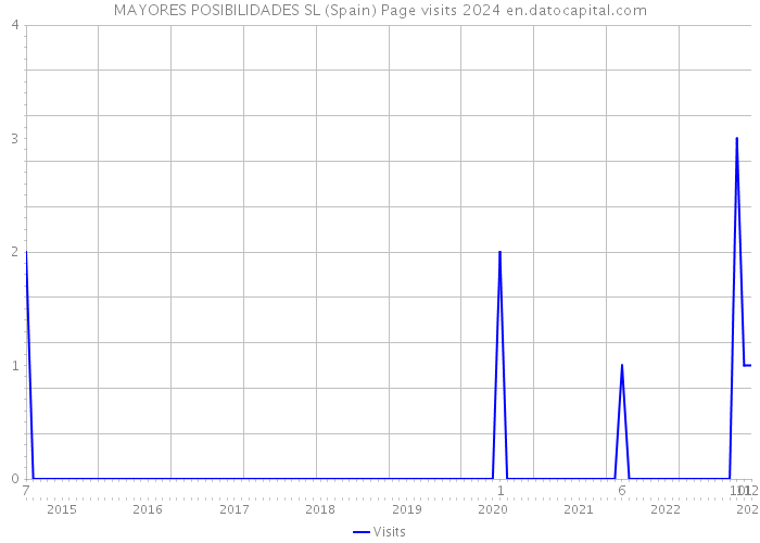 MAYORES POSIBILIDADES SL (Spain) Page visits 2024 