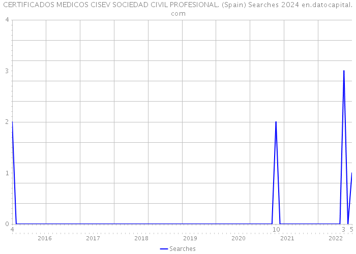 CERTIFICADOS MEDICOS CISEV SOCIEDAD CIVIL PROFESIONAL. (Spain) Searches 2024 