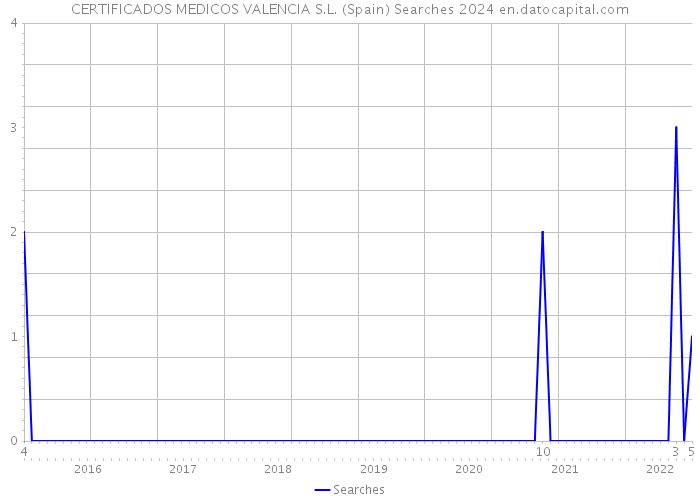 CERTIFICADOS MEDICOS VALENCIA S.L. (Spain) Searches 2024 