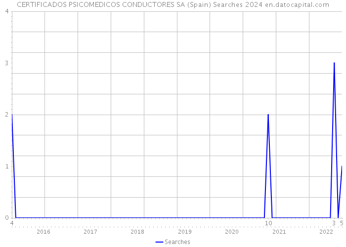 CERTIFICADOS PSICOMEDICOS CONDUCTORES SA (Spain) Searches 2024 