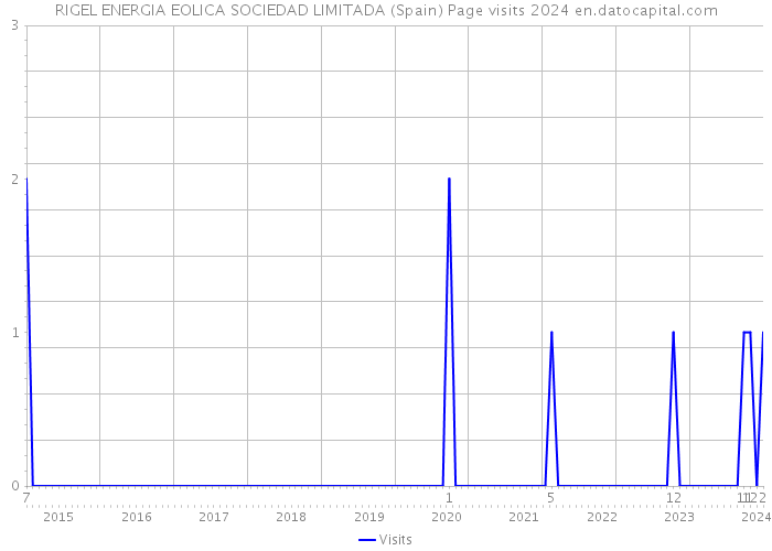 RIGEL ENERGIA EOLICA SOCIEDAD LIMITADA (Spain) Page visits 2024 